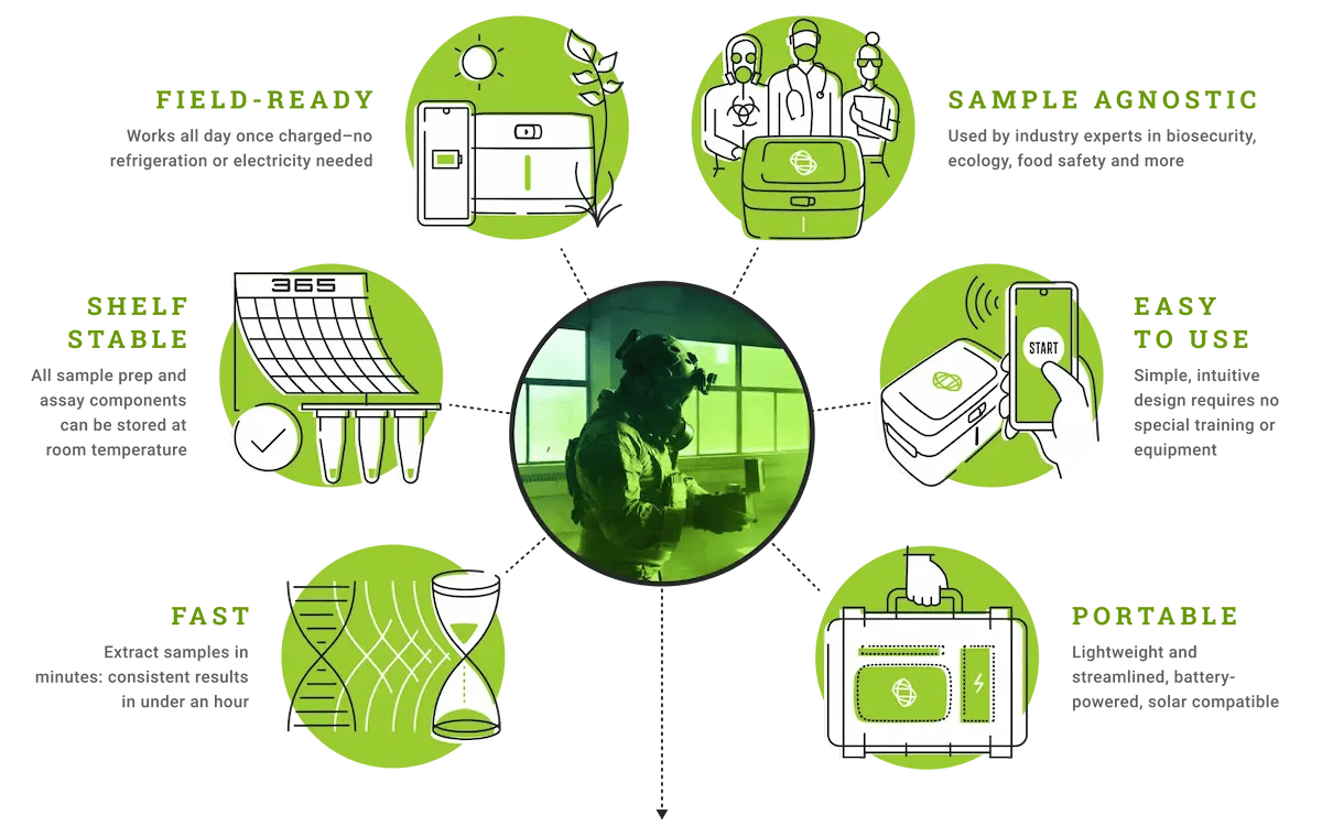 Diagram of Biomeme Benfits of use