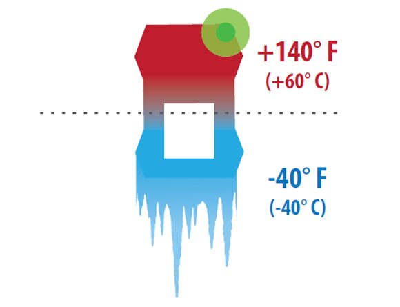 Graphic Showing MSA Safety Altair 4XR Temperature Endurance