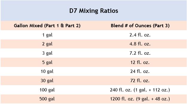 Decon7 Mixing Ratios